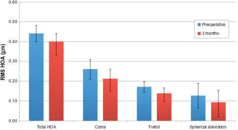 Figure 4 Preoperative (n mean Quality of Life impact of refractive Correction (QirC) questionnaire scores (= 20) and 3 months postoperative (n = 20) comparison of P , 0.001).