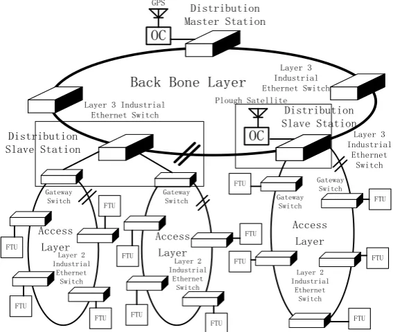 Figure 1. Typical topology of distribution network communication system based on industrial Ethernet