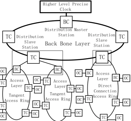 Figure 2. Wide-area multilayer correcting time network of unified distribution network