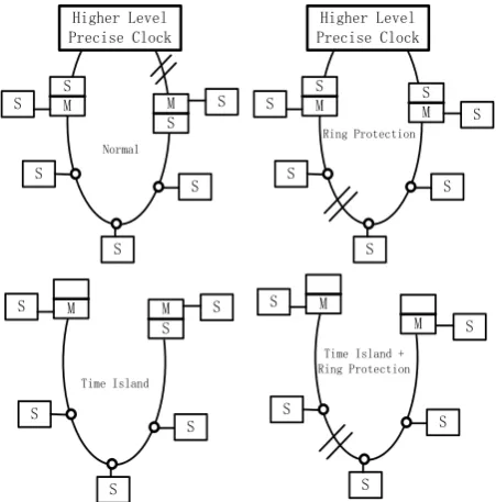 Figure 3. Four kinds of synchronization trees of direct con-nection access ring. 
