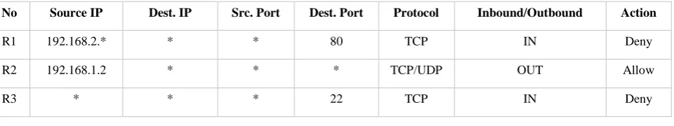 Table 1. A Firewall ACL 