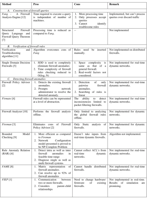 Table 2. Comparison of Firewall Anomaly Management Techniques