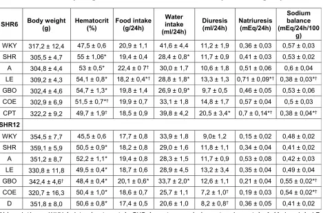 Table 2. Body weight and hematocrit values in the experimental groups. 