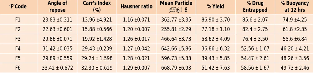 Table 1: Kollidone SR (code F6) as shown in Table 1. Composition of floating microspheres of Hydrochlorothiazide (preliminary batches) 