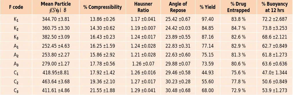 Table 3: Compositions of optimized formulations of floating microspheres 