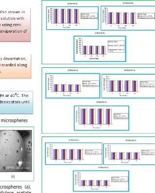 Figure 2: SEM of the kollidone SR microspheres (a), Acrycoat S100 microspheres (b) and cellulose acetate microspheres (c)