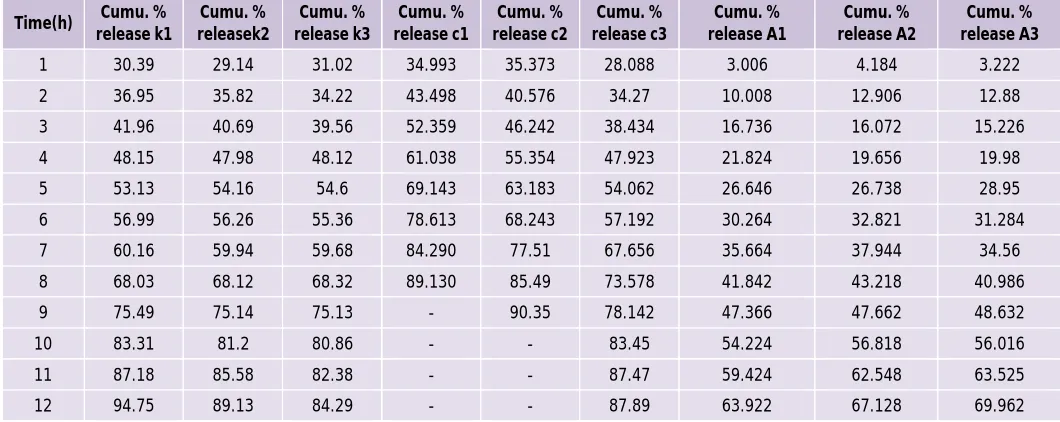 Table 6: Kinetic data of drug release from various formulations 