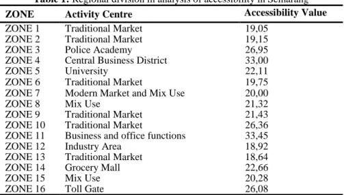Table 1: Regional division in analysis of accessibility in Semarang 
