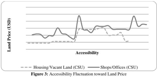 Figure 3: Accessibility Fluctuation toward Land Price 