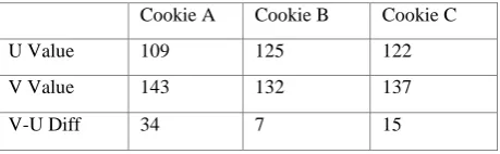 Table 2. The average U, V threshold values and V-U difference of cookie on the packaging conveyor belt 