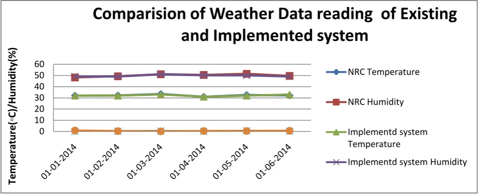 Figure 12: Graph showing difference of weather data reading of grapes research center and our implemented system 