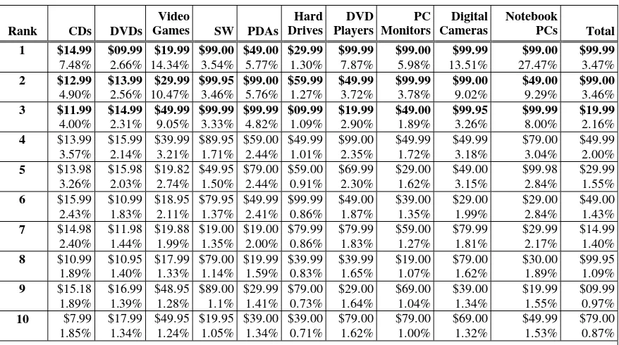 Table 3. Top 10 Highest Frequencies of Last Three Digits of Prices in the Internet Data 