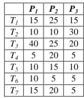 Table 1: Execution Cost Matrix 