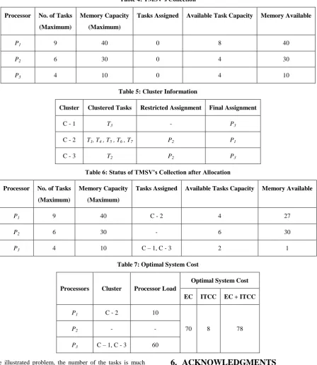 Table 4: TMSV’s Collection 