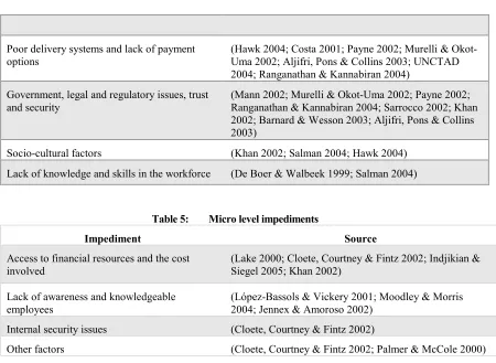 Table 5:  Micro level impediments 