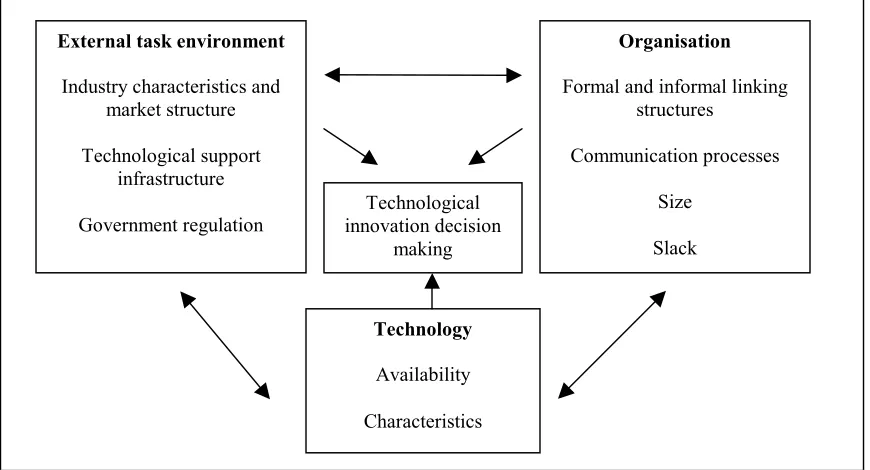 Figure 1 illustrates the relationship between the three contextual areas. The framework suggests that technological innovation decision-making is dependant on the influence of these contextual areas (and subsequent factors)