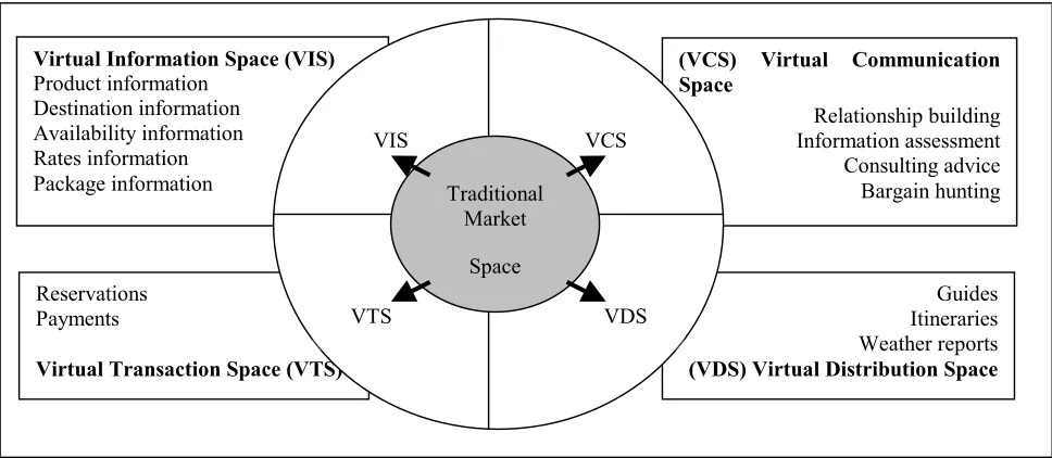 Figure 9:  Tourism and the ICDT model Source: Adapted from O’Brien 1998, Figure 2, p.72  