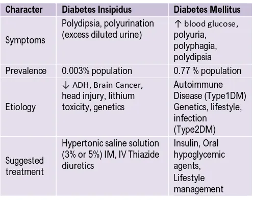 Table 1: Difference between Diabetes Insipidus & Diabetes Mellitus 