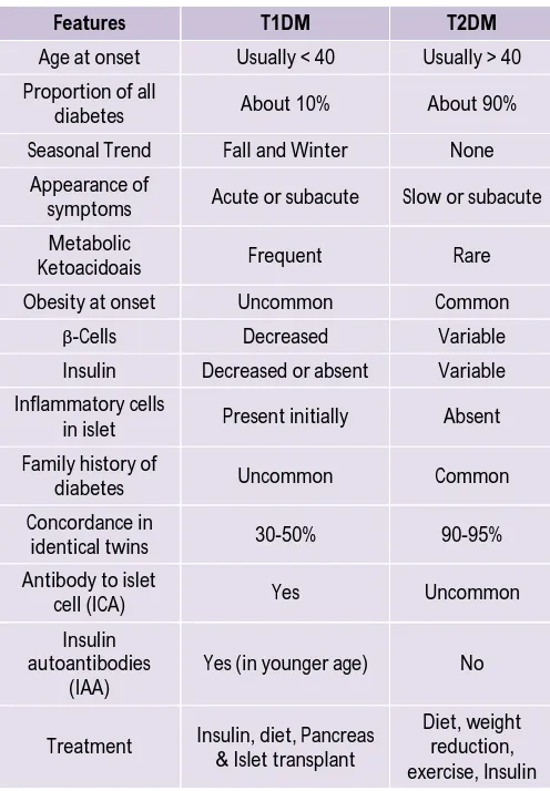 Table 5: Summary of Diabetes Mellitus Types 