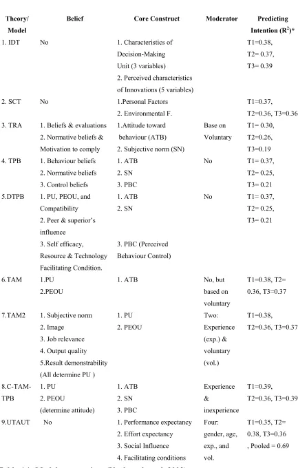 Table 4.1: Models comparison (Venkatesh et al. 2003)  R2 = in voluntary setting before the effect of moderators, Time 1(T1) = post-training, Time2 (T2) = one month after implementation, Time 3(T3) = three months after implementation  