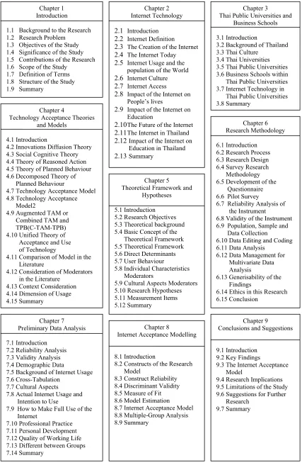 Figure 1.1 Structure of the Thesis 