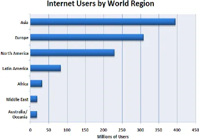 Figure 2.2 Internet Penetration by World Region (Internet World Stats 2006b) 