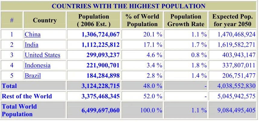 Table 2.4 Countries with the Highest Population (Internet World Stats 2006e) 