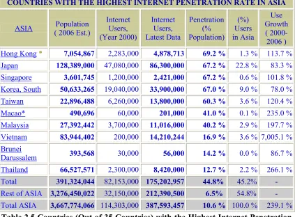 Table 2.6 Countries (Out of 35 Countries) with the Highest Number of       Internet Users in Asia (Internet World Stats 2006a)  