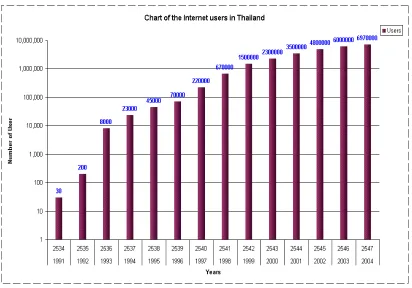 Figure 2.3 Chart of Internet Users in Thailand (NECTEC 2007) 