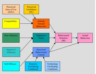 Figure 4.5 Decomposed Theory of Planned Behaviour(DTPB) (Taylor & Todd 