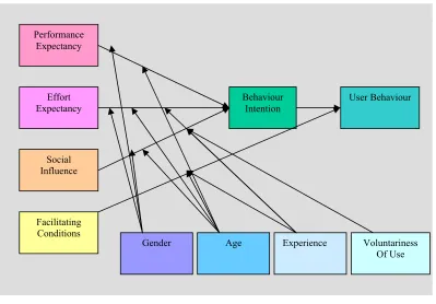 Figure 4.9 Unified Theory of Acceptance and Use of Technology (UTAUT) 