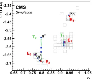 Figure 1. Event display of a jet made ofﬁve particles only in the (η,φ) view onthe ECAL surface, presenting chargedparticle tracks, clusters and track-clusterlinks corresponding to particles in the jet[1].