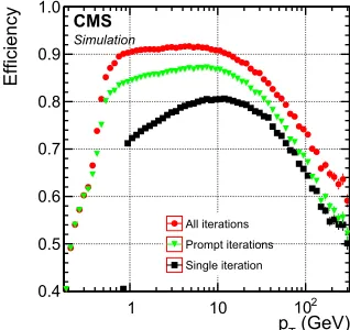 Figure 4. Misreconstruction rate of theglobal combinatorial track ﬁnder (blacksquares);ing method (green triangles:iteations based on seeds with at least oneand of the iterative track-promptpixel hit; red circles: all iterations) [1].