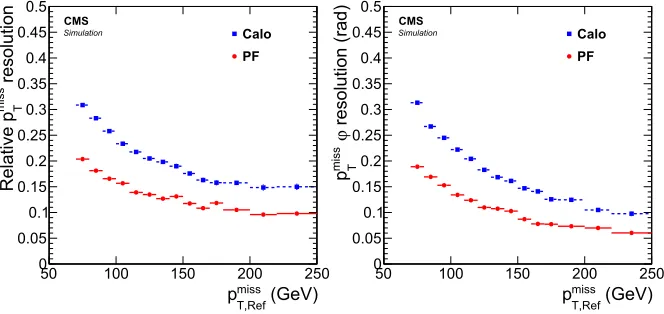 Figure 6. Resolution on the ⃗pmissTdirec-tion as a function of pmissT,Ref [1].