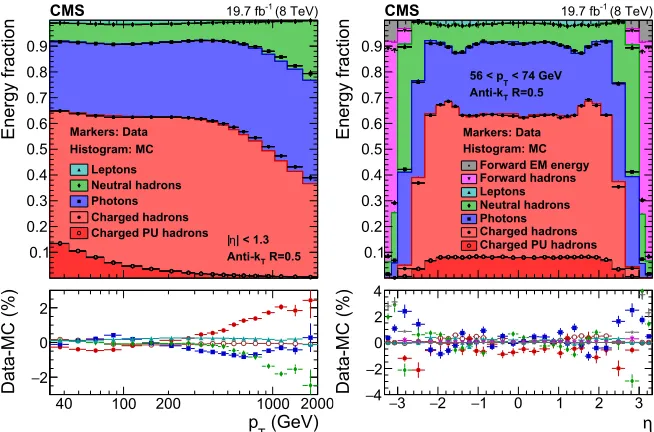 Figure 14. Jet energy composition inobserved and simulated events as a func-tion of η [1].