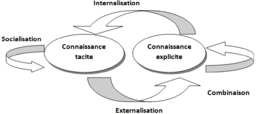 Fig. 2. Les quatre modes de conversion de la connaissance  Source : Nonaka et Takeuchi, 1997 