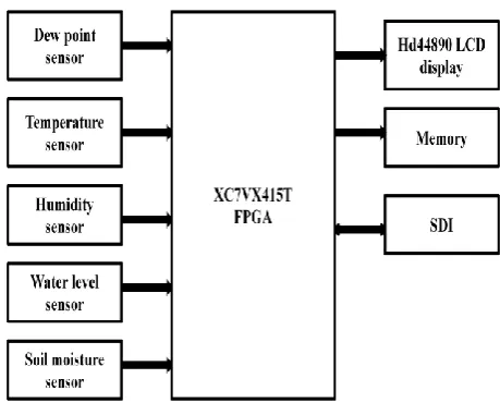 Figure 1 System architecture of agricultural management system 