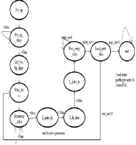 Figure 3 State machine for interfacing FPGA to LCD 
