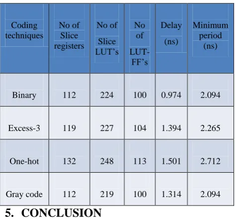Table 3 Comparison of utilization summary for different coding techniques along with delay and minimum period