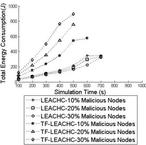 Figure 1 to 6 shows the results of 10%, 20% and 30% com-munication malicious and data stealthy attacker nodes