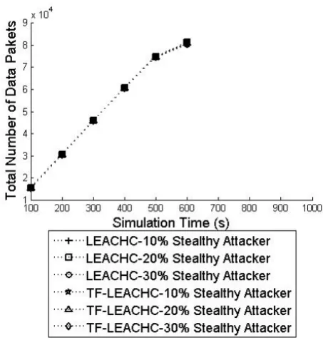 Fig. 4.Total energy consumption for 10%, 20% and 30% data stealthyattacker nodes in the network