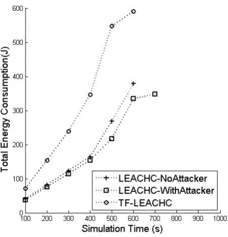 Fig. 6.Percentage of true positive detection in case of30% 10%, 20% and data stealthy attacker nodes in the network