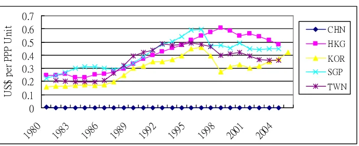 Figure 4. Comparison of PPP-adjusted Unit Labour Cost  
