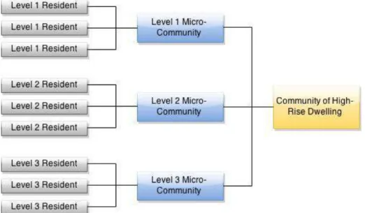 Figure 1: Simplified flow chart of how social relationships among residents can be built  up and integrated 