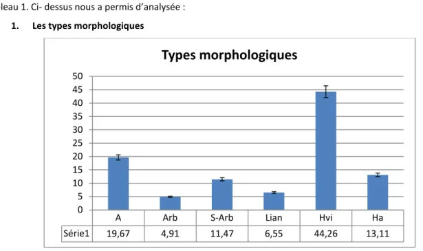 Fig. 3 : représentation des taux de types biologiques 