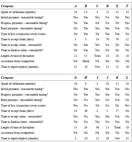 Table 21Record of Results – Timing Issues