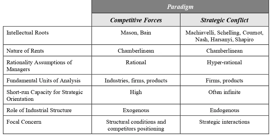 Table 3Comparison between Competitive Forces & Strategic Conflict Paradigm