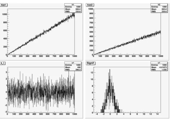 Figure 2. Triangle distributions: (a) the observed values ˆni1 in the ﬁrst histogram (left,upper), (b) theobserved values ˆni2 in the second histogram (right, upper), (c) observed signiﬁcances Sˆ i bin-by-bin (left,bottom), (d) the distribution of observed signiﬁcances Sˆ i (right, bottom).