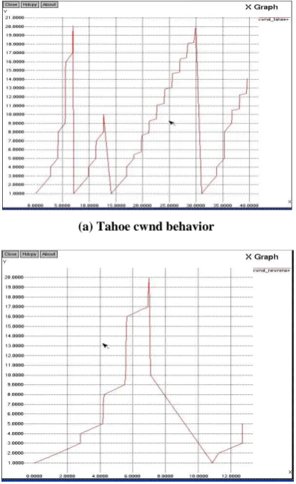 Figure 8 shows the behavior of the cwnd under the proposed modifications. Figure 8(a) shows the cwnd of Tahoe+, Figure 8(b) shows the cwnd of Reno+, Figure 8(c) shows the cwnd of NewReno+, while Figure 8(d) shows the cwnd of SACK+