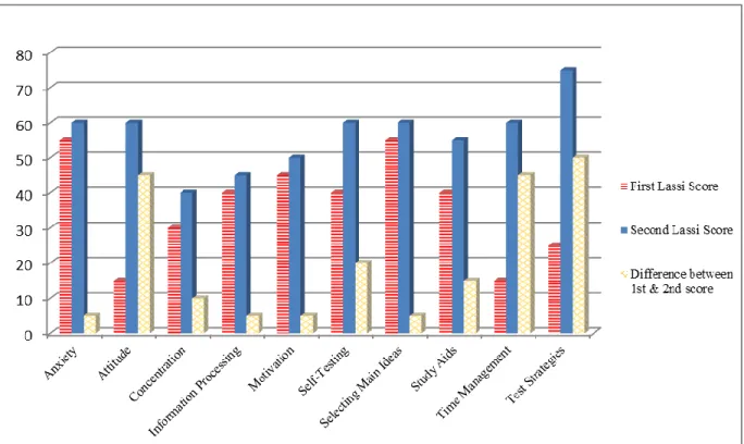 Figure 7.  Comparison of First LASSI (Class Profile) Score to Second LASSI (Class Profile) Score 2011 